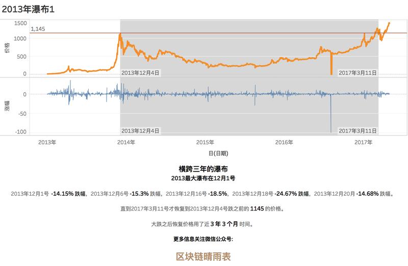 差不多要结束了，除了2013的那次，这次熊的时间差不多接近历史最高了