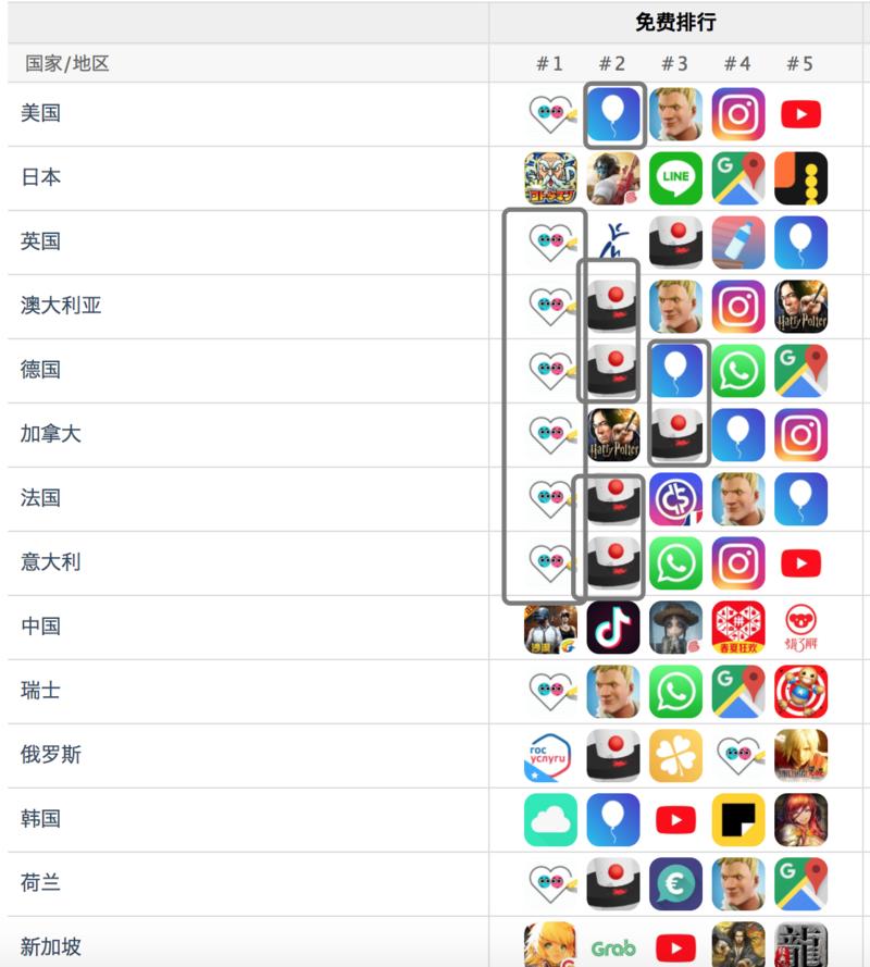近期AppStore(图一) Goole Play(图二) 免费版，这几个轮流坐庄，圈内有搞海外休闲