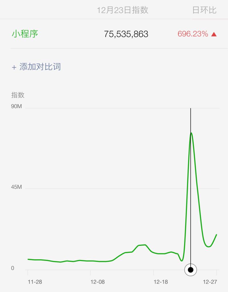 微信小程序游戏，这茬的巨大热度，大家准备怎么玩？
放个图，预计 23 日这个 80M 的刺，这两天