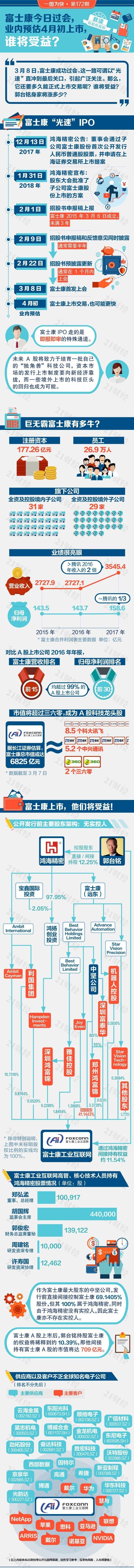 富士康首发获通过，过会仅用36天，一图看懂谁将受益？ 相关概念股会涨多少？