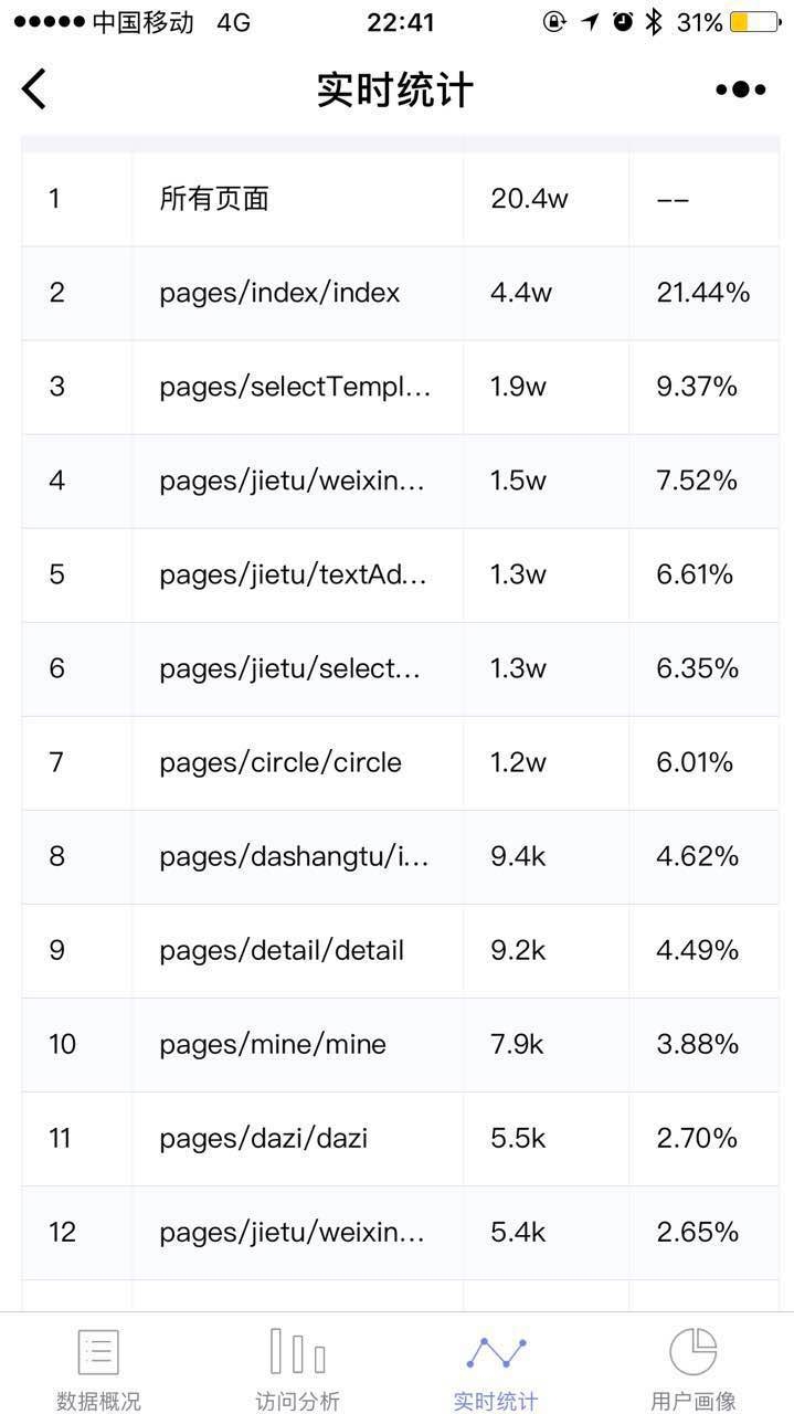 今天《制作器》小程序访问量应该能达到23万了。
自从圈子里看到了亦仁分享的idea开始做这个小程序，