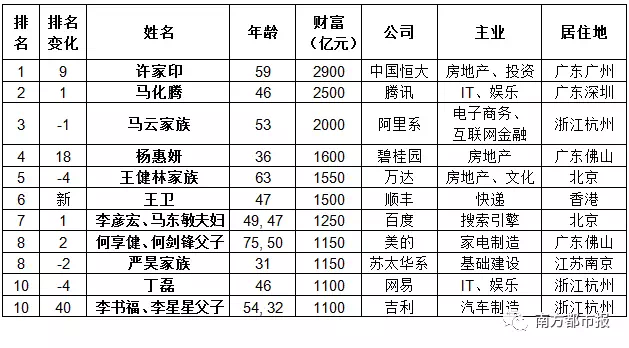 2017首富排行榜，10位有4位是IT，3位房地产、还有几位是汽车、快递