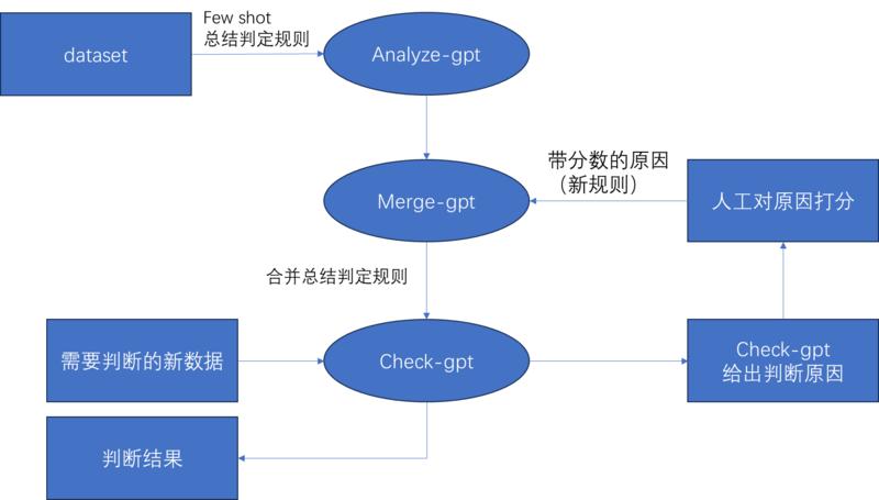 提示词的优化
使用已有数据进行 few shot 学习
收集已经积累数据的内容，让 GPT 进行
