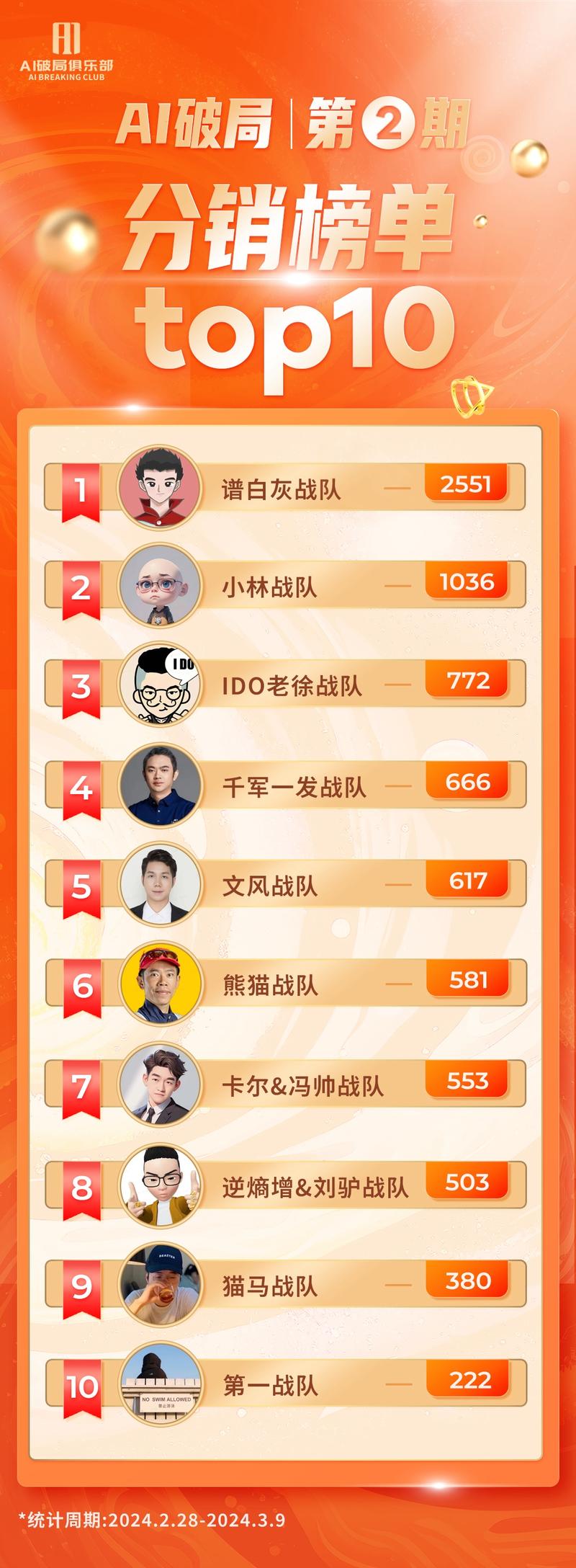 破局2.28拉新完整排行榜出炉！
这次近1万新人加入破局，成绩斐然，也算是知识星球历史性的成绩。