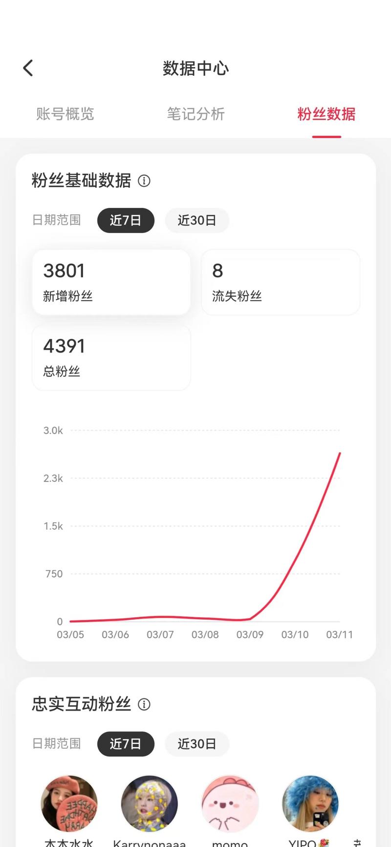 小红书7天4300粉!最适合新人拿信心的项目——小红书天气穿搭号
先说战果,小红书7天4300粉!