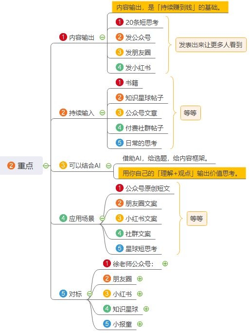 听IP短文价值写作的思维导图和打卡「老徐短文」
前期每天用10分钟左右先养成写短文的习惯，练习内容
