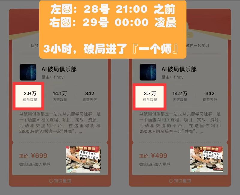 三个小时，AI破局俱乐部新增了8000＋圈友，这次破局拉新我非常感动，总计有12个战队帮破局拉新，感