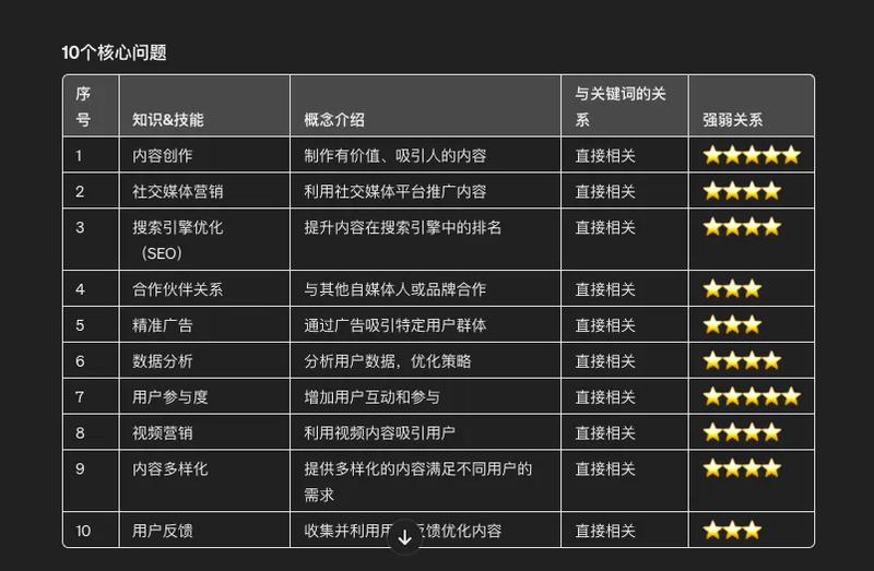 万用Prompt:帮你快速构建“知识体系”,激活ChatGPT上帝模式!
在如今这个信息爆炸的时代,