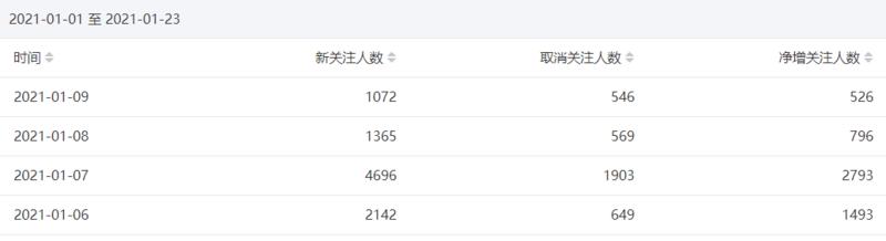 《利用微信红包、视频状态等热点，引流公众号10万+，微信号3万+，6000字深度刨析热点引流实践。》