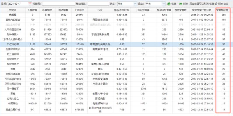 光有5188的暴涨流量词还足以分辨词的好坏，是不是增加一个文章稀缺度，就更能体现文章发出去以后的引流