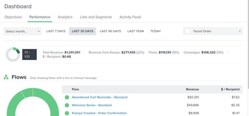 我做的一个独立站使用Klaviyo做邮件营销每天获得1万美金额外收入
