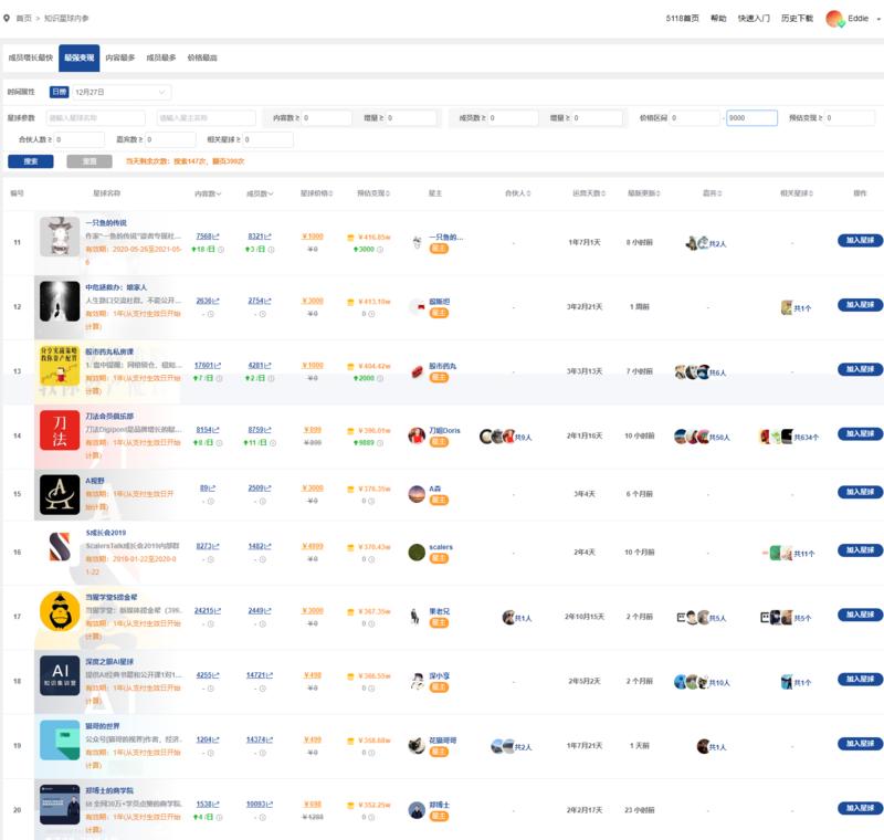 通过生财认识了很多知识星球的星主,于是对知识星球的所有星球的运营数据非常好奇,连夜让团队做了一份知识