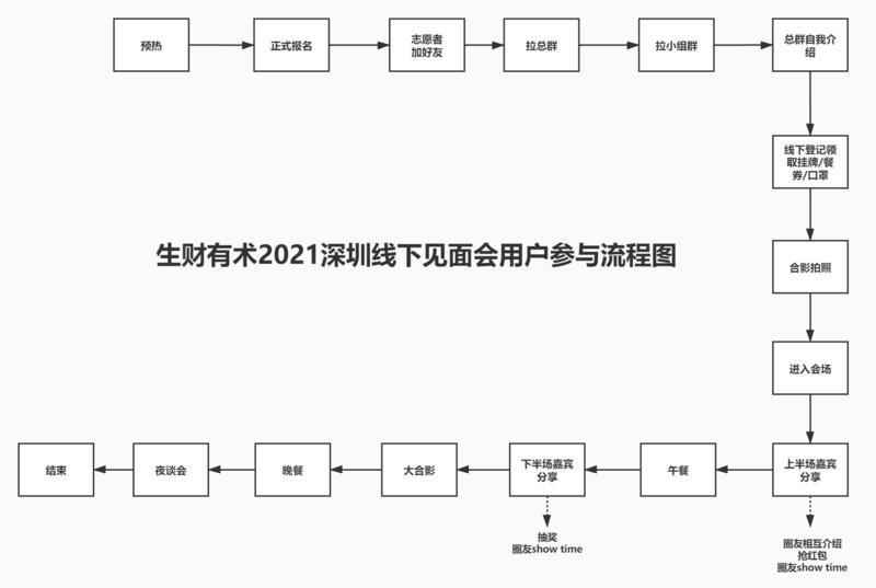 【生财有术2021深圳见面会几个小反馈丨9个活动亮点/可适当参考的方面&8个可考虑优化的点及参考解决