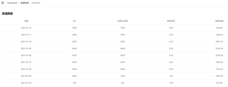 最近用微信流量测试互动广告，收益感觉还可以，每天有1000左右，多的时候有3000多，收益没有电商高