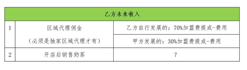案例分享   如何用法律视角避坑奶茶加盟省下20万  
生财的朋友大家好，我是Tina.S，一个