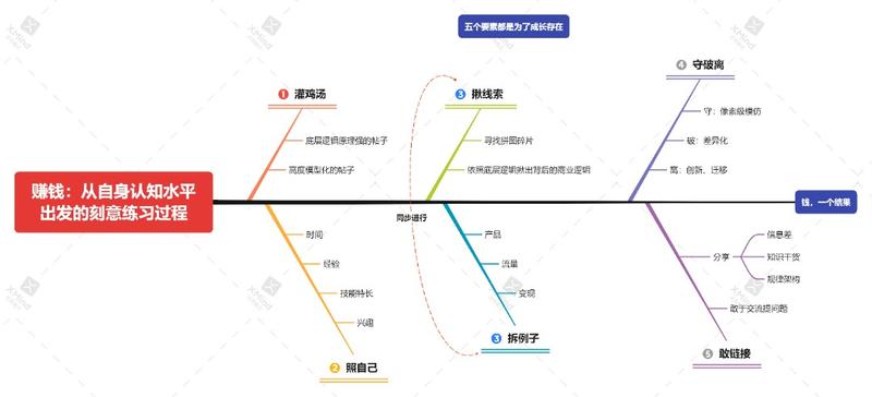给焦虑的生财人:看完58篇挖宝指南后建立的挖宝杀器―――掘金模型!