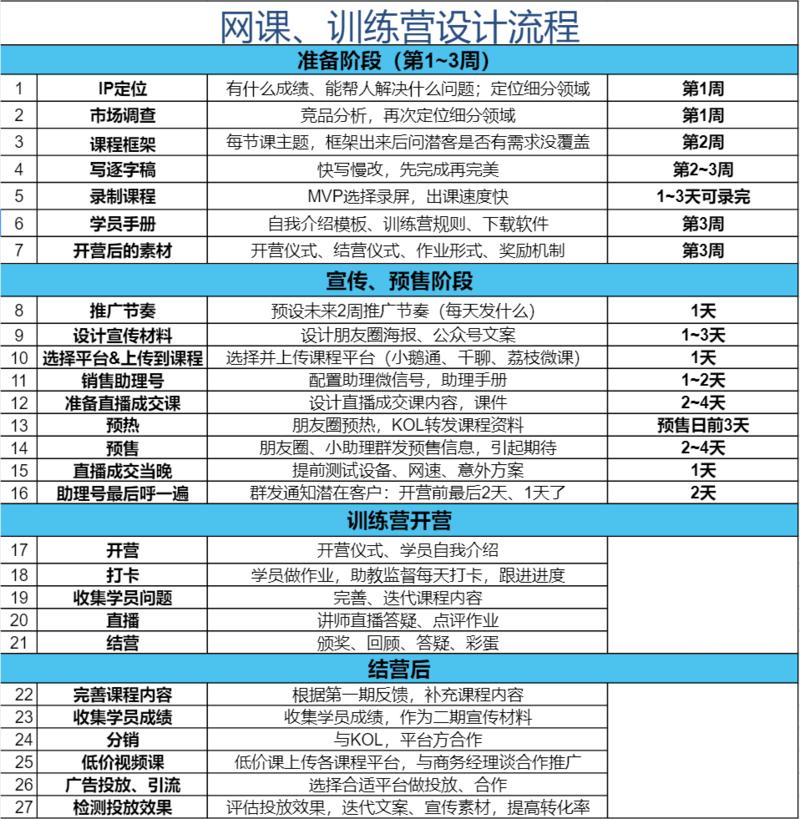 社群、训练营提高转化率的两个方法
这段时间参与和拆解了很多社群、训练营的成交环节，结合一些实战经验