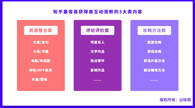 在知乎回答这3大类内容可以快速涨粉涨赞。（第10次在生财分享知乎相关内容）
最近在给咱们知乎小航海