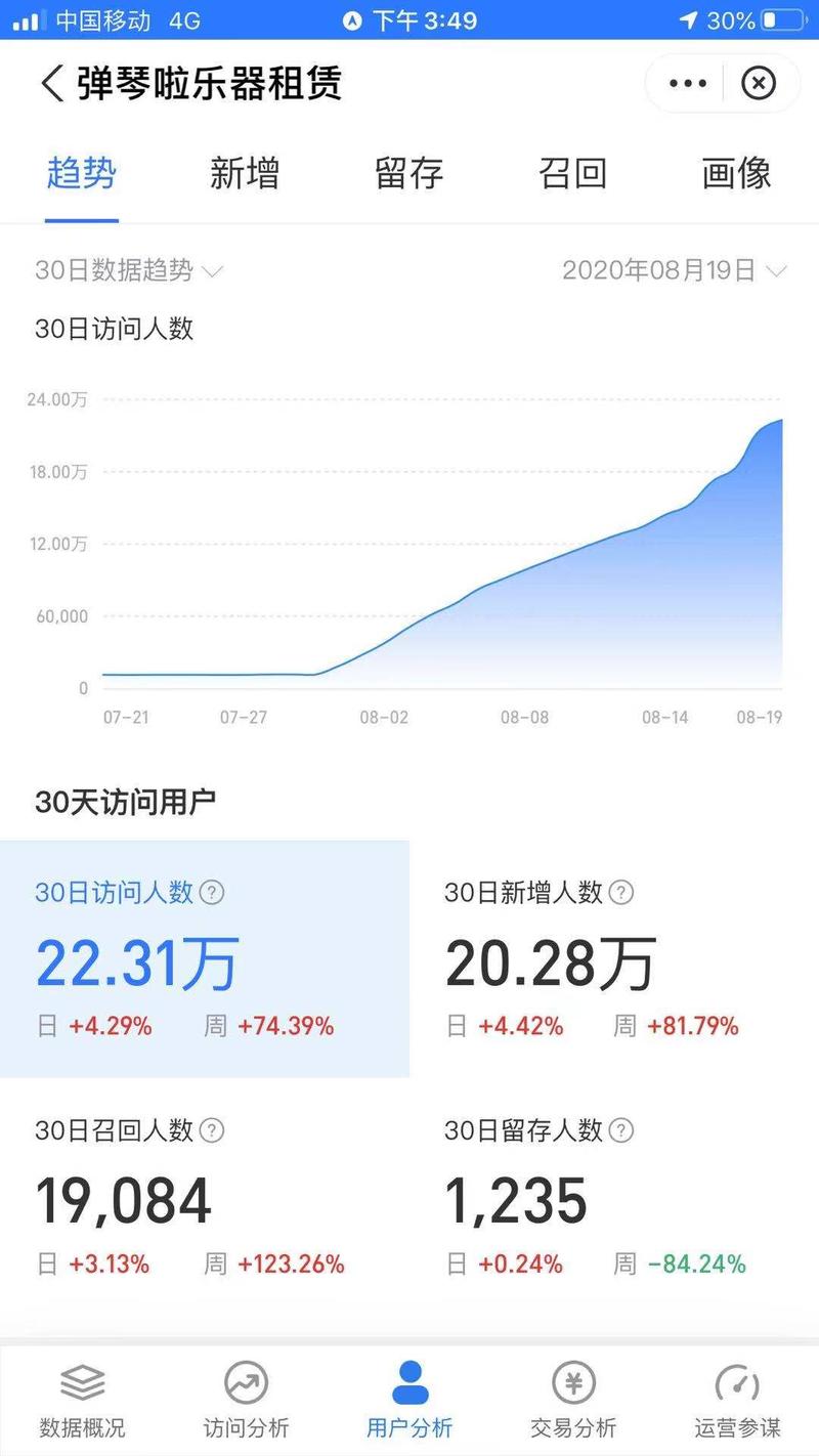 挖掘细分市场年入KW
哪儿有需求就存在价值,哪儿有急迫需求就存在巨大价值,阅读君言公号受