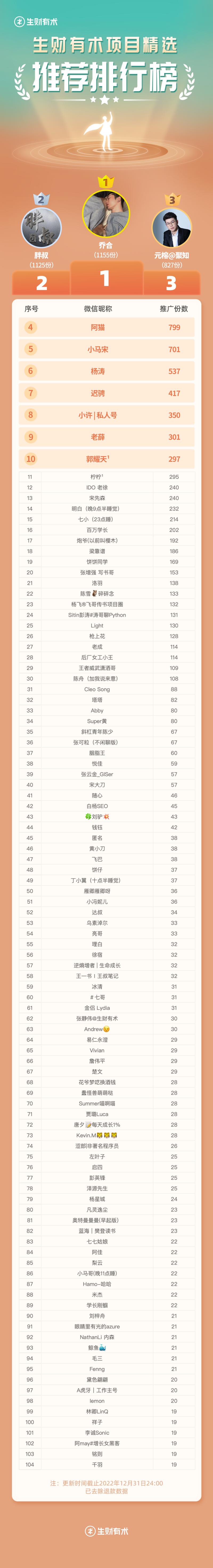 《生财有术项目精选》合伙人 Top100 榜单发布
大家好，我是《生财有术项目精选》的负责人@小