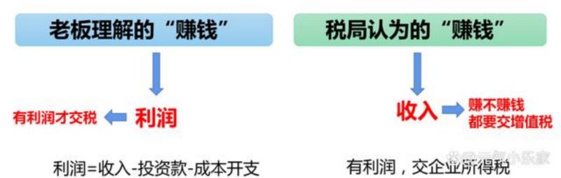 开公司要交哪些税，具体怎么算？
一、有哪些税？怎么理解?
你理解的“赚钱”：指的是利润，举例