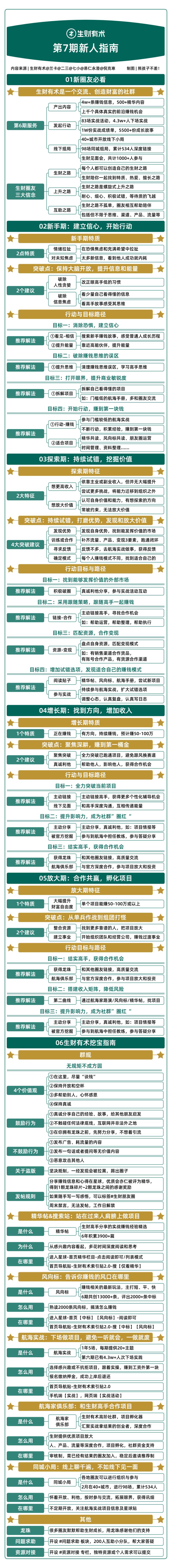 生财有术第7期新人指南来了！
继上周在星球给大家分享了生财风向标使用指南，有位圈友