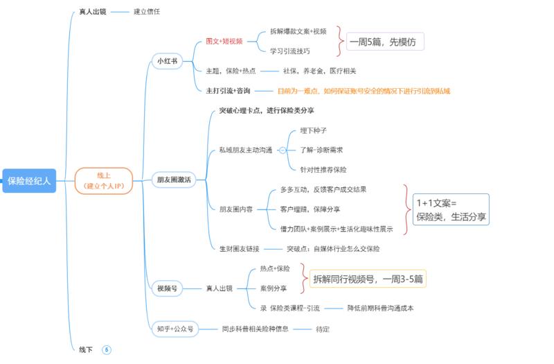 涛哥您好👋
我想提问一个关于新人保险IP线上引流的问题。
作为生财新人，最近刷了不少关于保险的帖子分