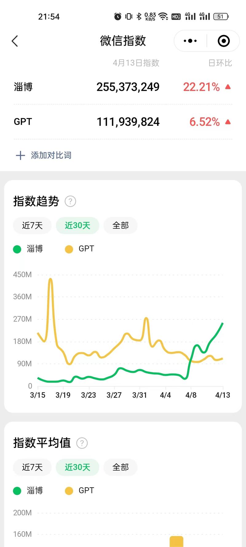 大佬们有刷抖音的吗？淄博烧烤最近火出圈了，B太、各大千万网红过来体验，央视、新华社纷纷下场，微信指数