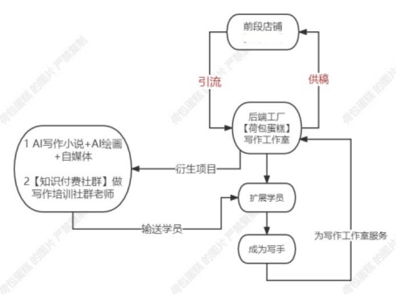【AI写作变现】
花十分钟分享一下我AI写作变现操盘现状与后期思路
目前存款已经达到了六位数正在向七
