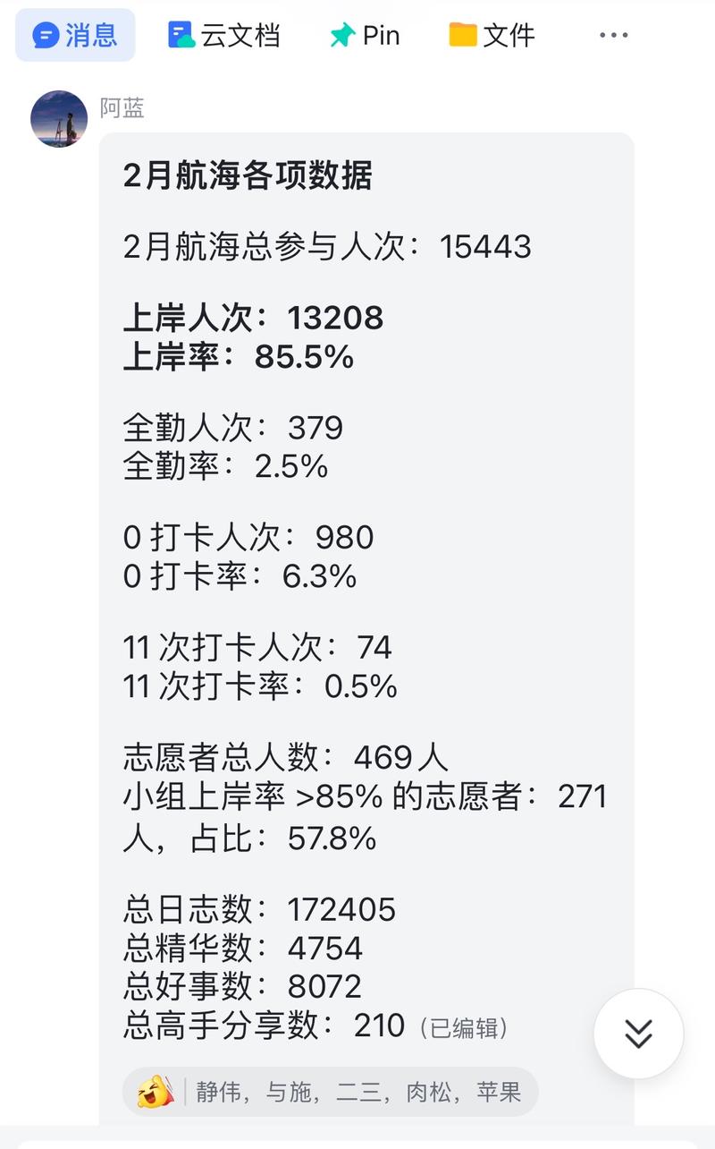 2 月航海数据出炉，上岸率比我预想的要高，共产生了 17 万份航海日志，如果把每一份日志当作一个小行