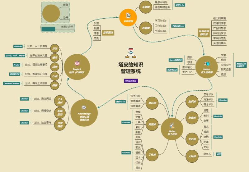 新年大吉，恭祝虎年发大财！春节期间，我扫清了各个APP的收藏夹，看了L先生的十几篇文章，搭建了知识管