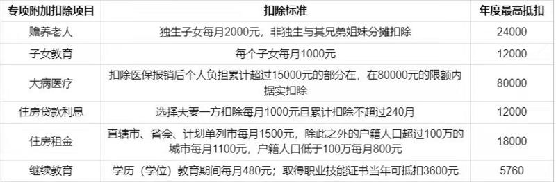 2022年度个税专项附加扣除开始了
大家最近应该都收到了公司财务的通知
几个细节注意点分享下