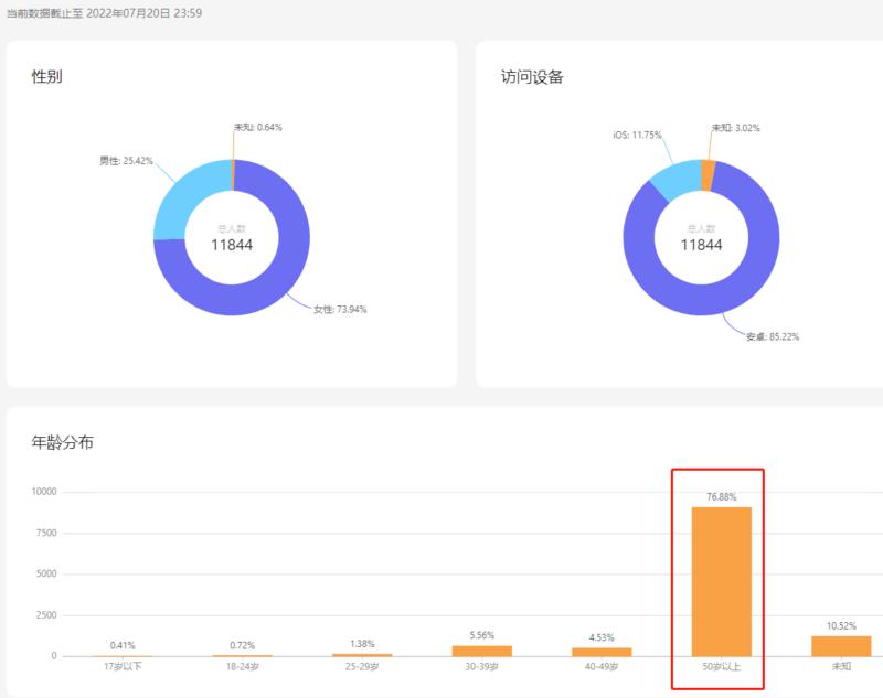 如何统筹一群小白做视频号，3天从0涨粉1万+，销售额3万+，佣金近7千？
7月有好事，我踩在快到7