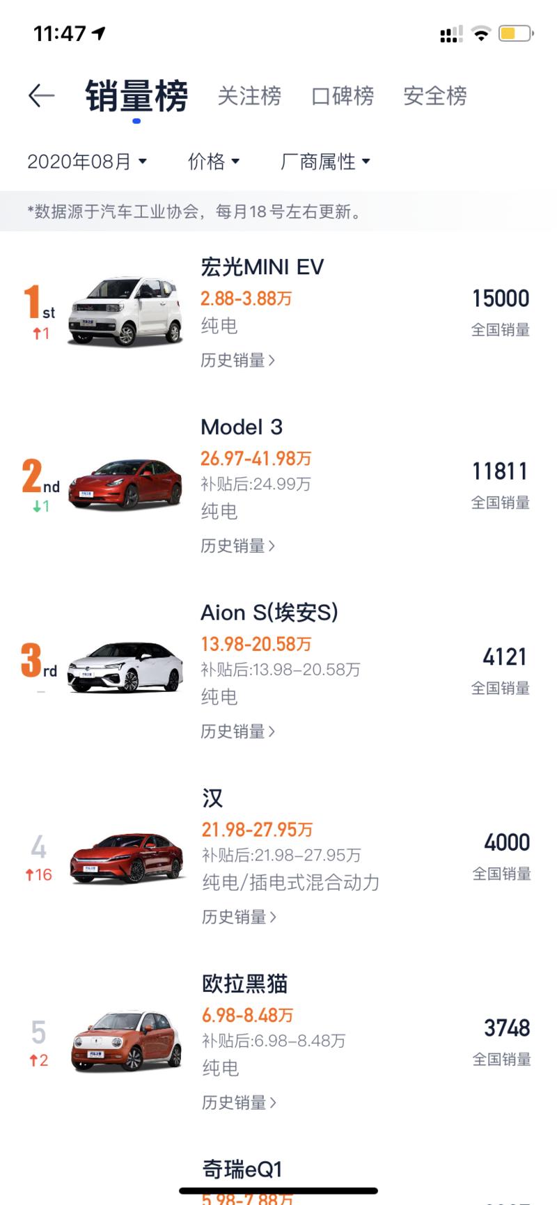 五菱宏光真是一个网红企业，2020年8月新能源车销量排行榜里，唯一比特斯拉卖得还好的车。
下沉市场