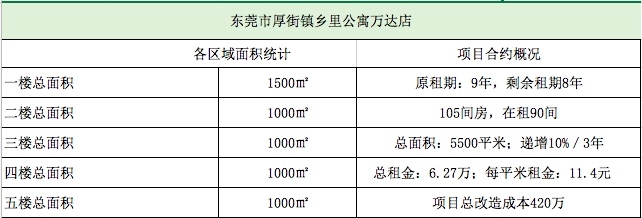 我有一个公寓项目，主打青年社区，配套泛运动娱乐设施，运营后想出让一部分股份进行融资，不懂得怎么找投资