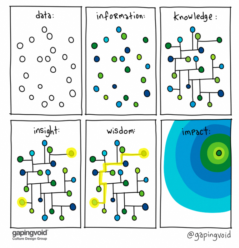 两个月涨粉两万 | 私域加人 200 | 变现 200 
一、信息差 —— AI
我们在互联网上