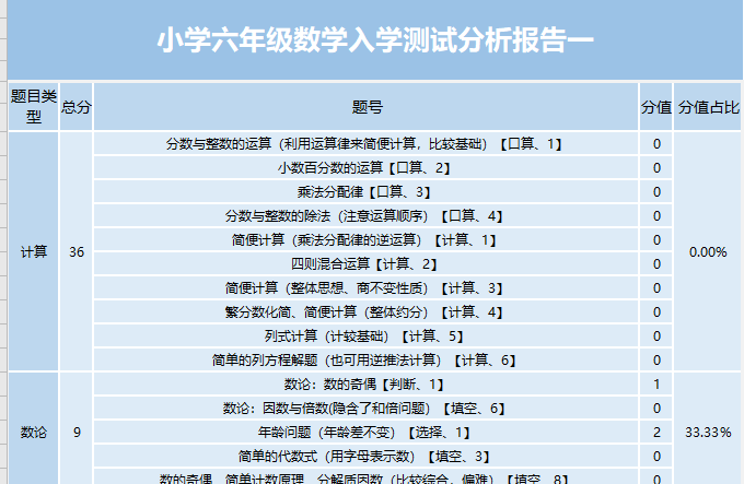 去年7月份,在一场培训会上认识了一位老师,他当时无意的说了他们通过低价班转正价班,用到了一个测评工具