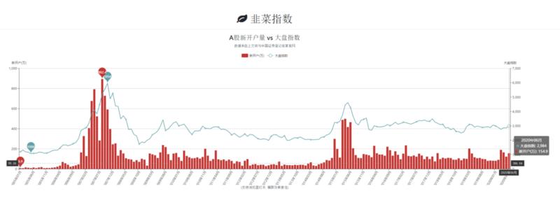 韭菜指数更新[抱拳]
上个月开户数据出来了，开户人数并没有明显增多。
完整数据汇总见链接，我和兄弟