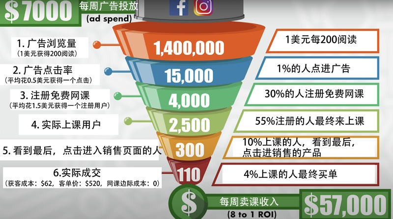 做网课   海外网课的营销
我最近几年在国外，见过很多国外流行的卖课方法，摄影师、理发师，健身教