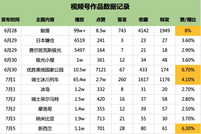#视频号
#视频号大航海
复盘拆解|单条视频100w浏览,涨粉9000+,连上热门的实操心得分享