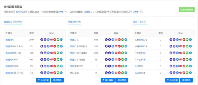 有圈友在问，花小猪投关键词竞价的价格。分享一组打车需求挖掘数据