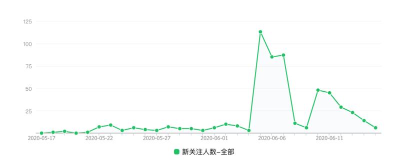 请教一下圈里的运营大佬
1、背景：有一个一百多万粉丝的二手车抖音号，从抖音➕到vx的有五六万人，准备