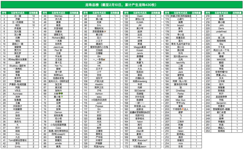 有些新进来的圈友，不太了解龙珠是什么，我再说一下。
龙珠相当于圈友对生财有术星球的贡献值，主要获取
