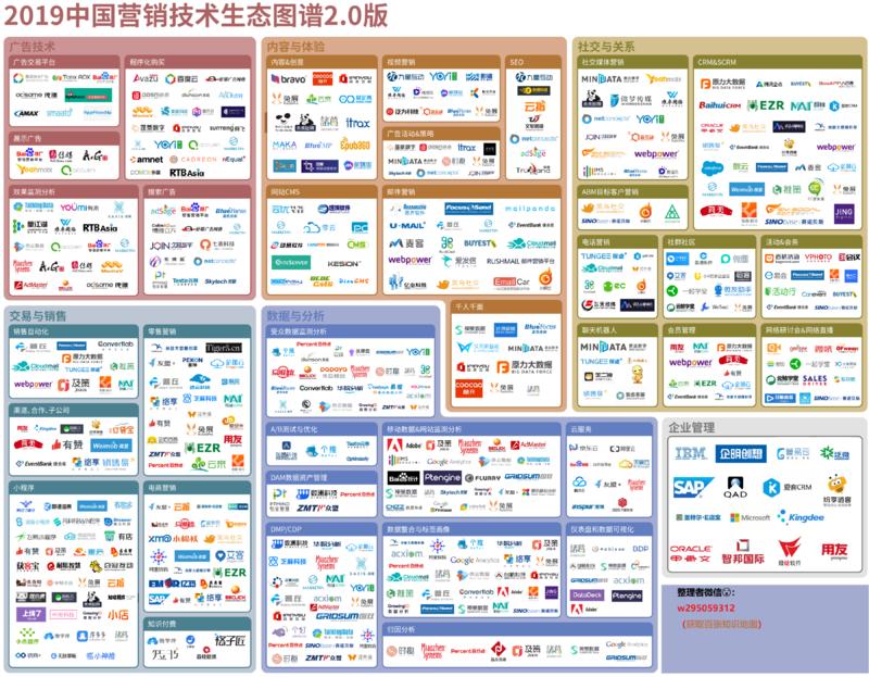 送给大家『2019中国营销技术生态图谱』一份，这是有关营销最全的知识地图。希望帮助你更好更快更精准的