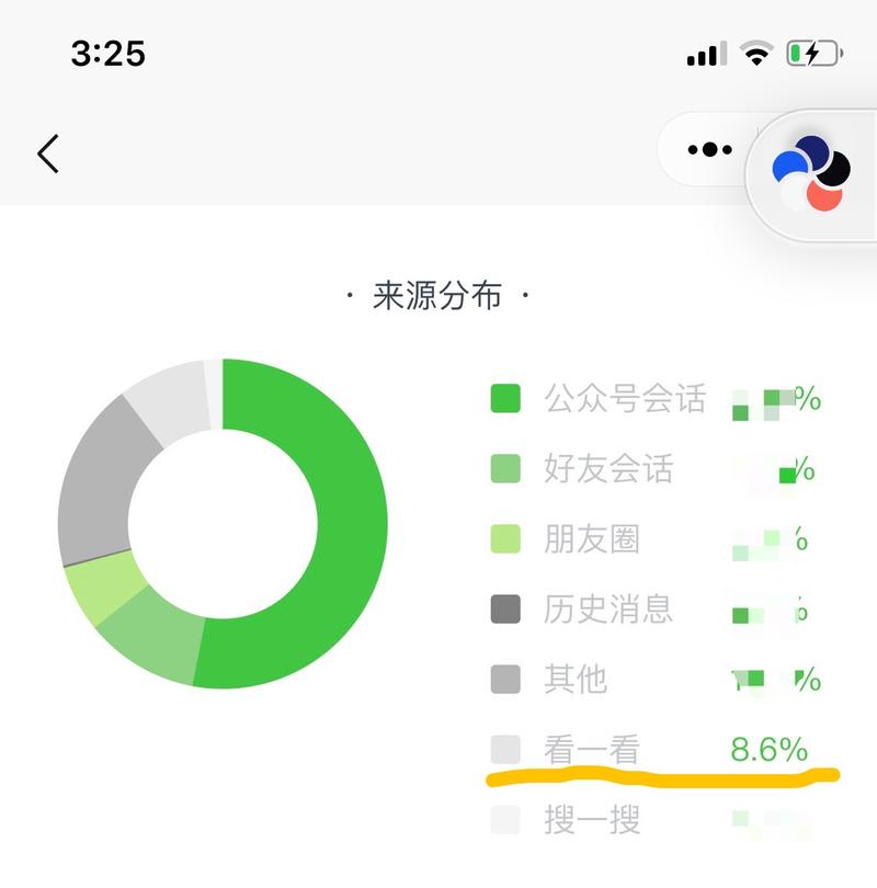 公众号阅读量来源“看一看”部分29号之后数据增长明显，最近七天平均17.2%，之前大多在5%以下
考
