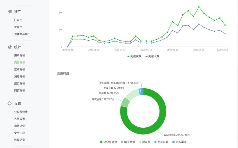 给大家分享一下公众号数据，自己应该在在线教育上下下功夫。
大家的对疫情消息的关注焦点已经在逐步下降