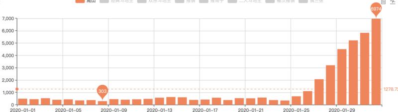 一款无人运营，收入刚够服务器费用的qp游戏，在这个非常时期，数据爆炸了