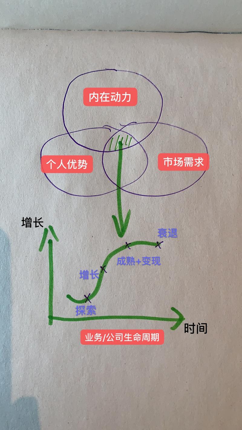 昨天参加知识星球的星主们，在北京的聚会。
我把现场讨论的众多问题，试着用张草图概括了。
大概意思：