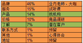 分享一点自己分析用户需求的方法
或者有更NB方法的伙伴，多多赐教
什么3W框架，4P理论，就不谈了.