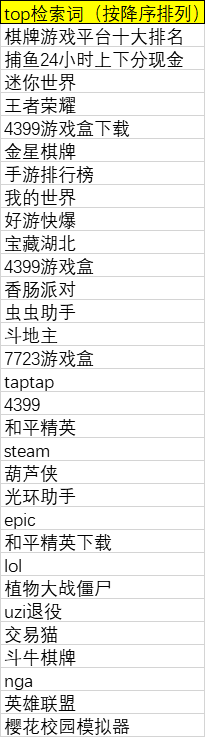 游戏行业热搜词（按检索量排序）
做游戏流量的看看。
最火的两个词，一个棋牌，一个捕鱼，火过王者荣耀。